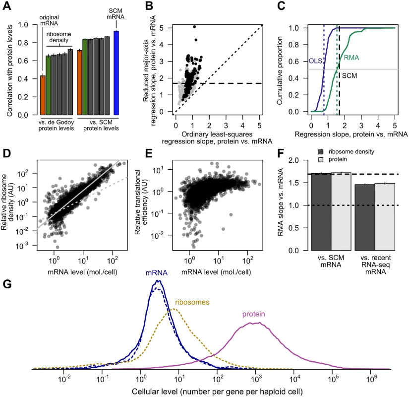 Transcriptional and translational regulation act coherently to set protein levels.