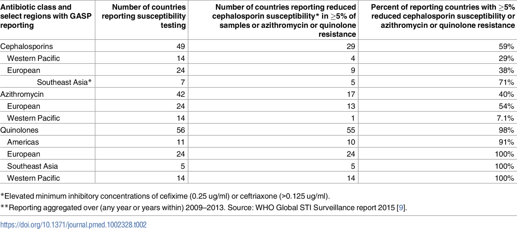 Gonococcal reduced susceptibility to cephalosporins and resistance to azithromycin or quinolones, as reported by countries and regions through the 2012–2013 round of GASP.
