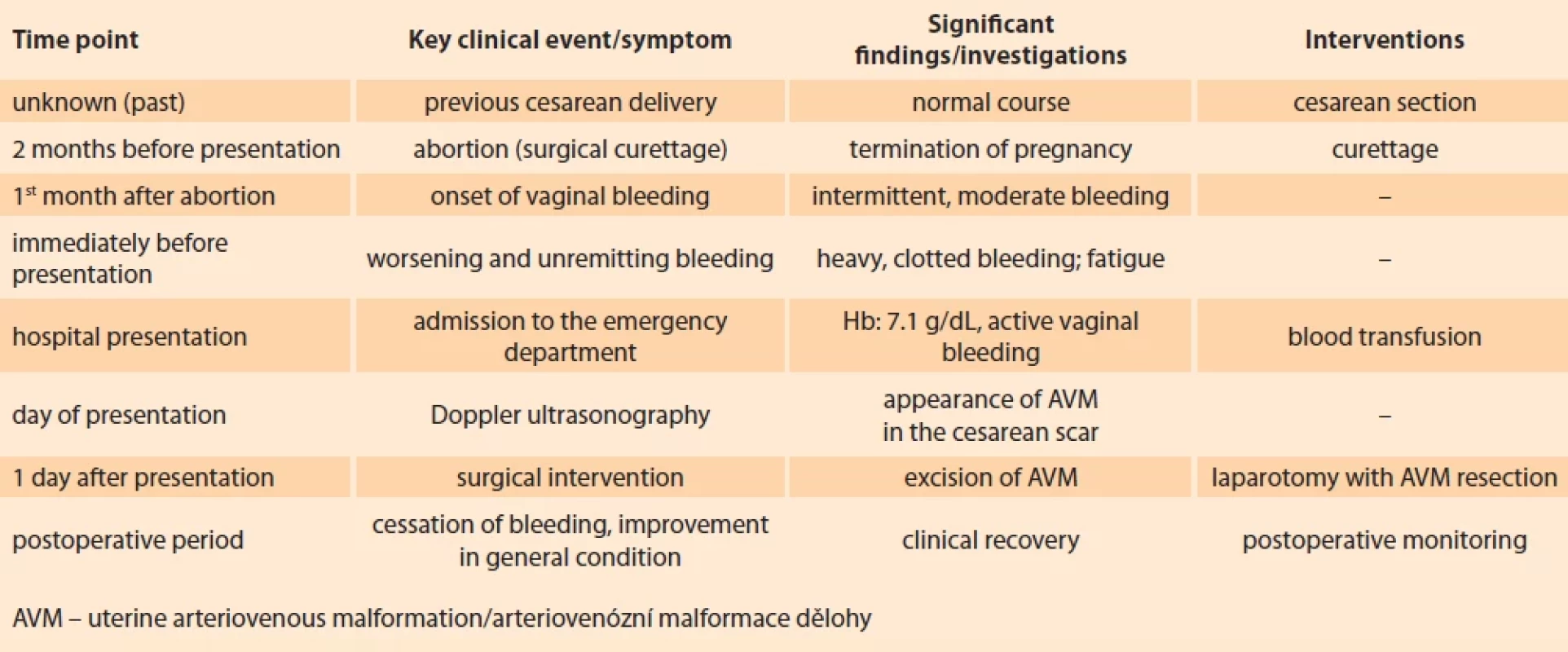 Chronological timeline of clinical events. Tab. 1. Chronologický sled klinických událostí.