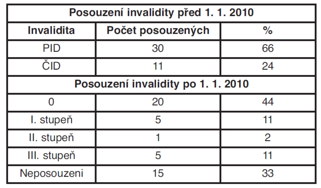 Počet posuzovaných podle vyhlášky č. 284/1995 Sb. a č. 359/2009 Sb.