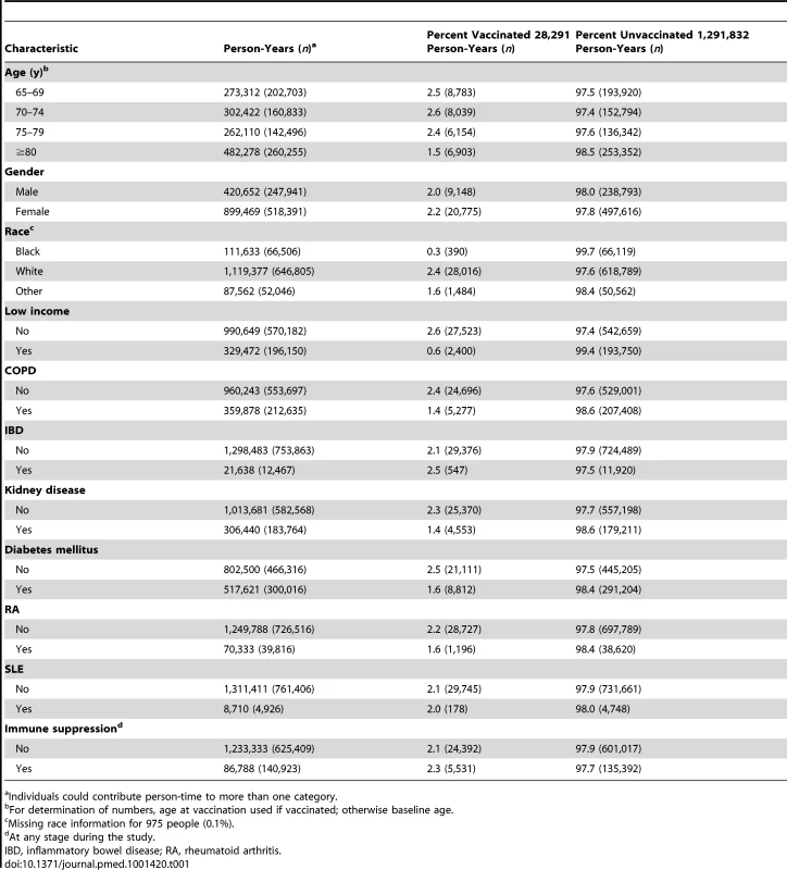 Person-years by vaccination status and characteristics.