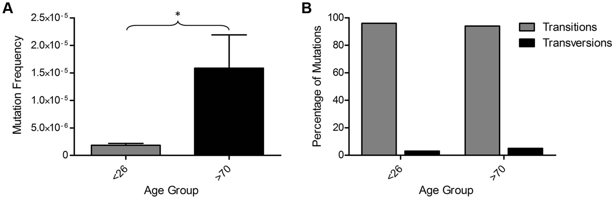 Mitochondrial DNA mutations in human colorectal epithelium of subjects below 26 years of age (n = 8) and over 70 years of age (n = 8) measured by Next Generation Sequencing (NGS).
