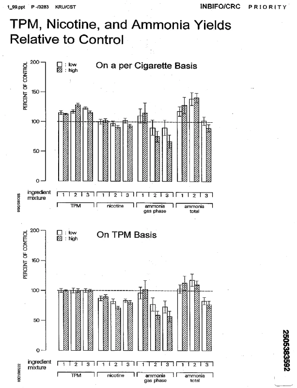 This result from an internal INBIFO report dated January 1999 shows results for measuring ammonia in Project MIX <em class="ref">[<b>89</b>]</em>.