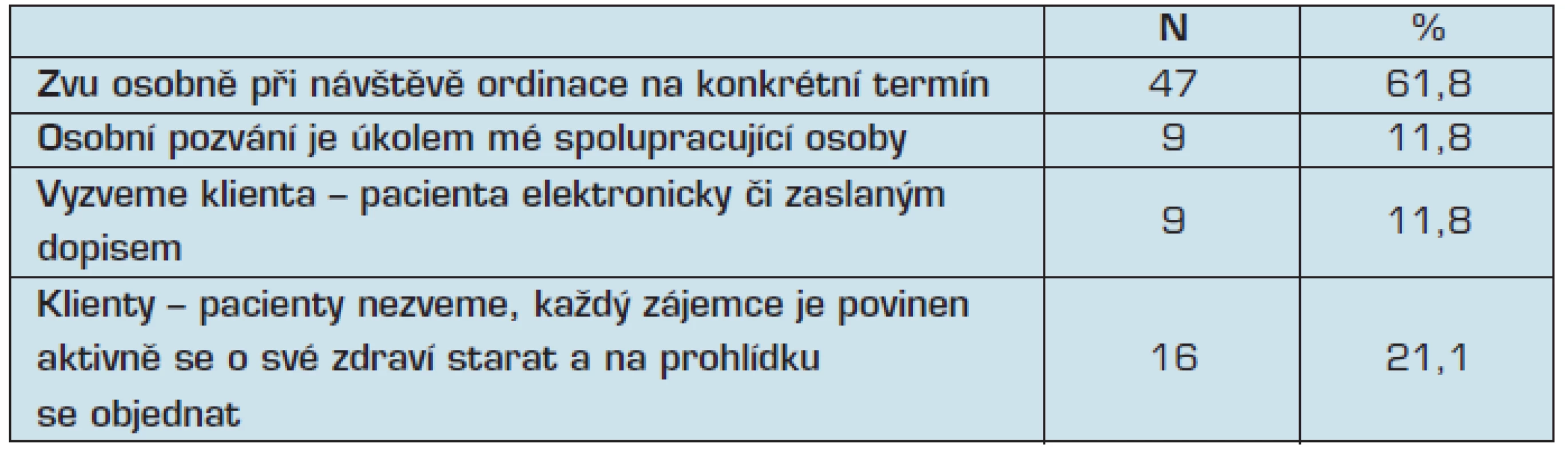 Způsoby zvaní klientů/pacientů k preventivním prohlídkám