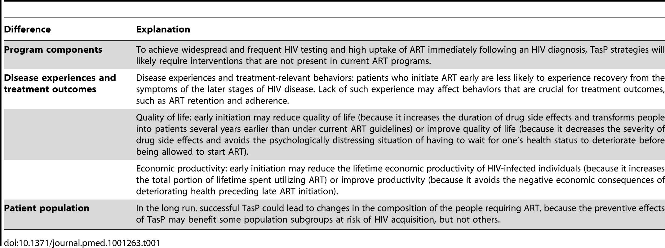 Overview of differences between existing ART programs and TasP.