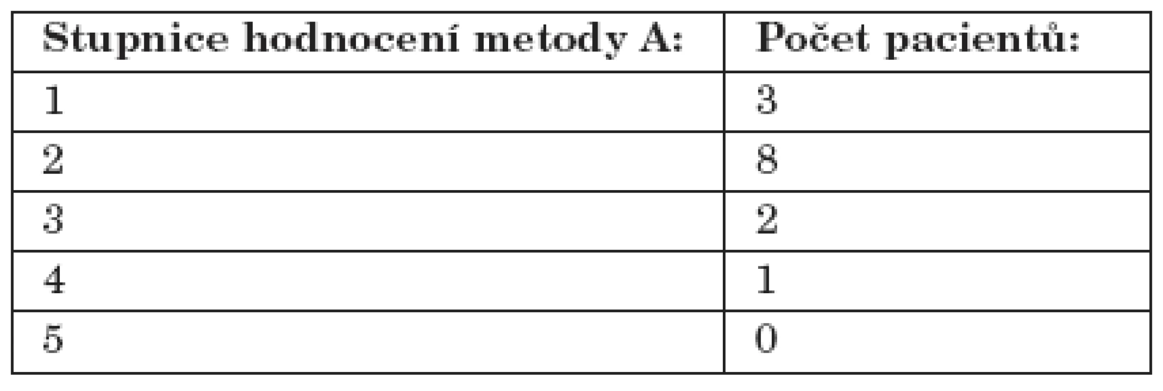 Subjektivní hodnocení metody A.