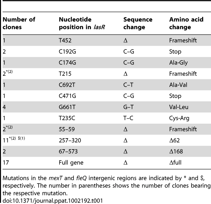 List of clones bearing <i>lasR, mexT</i>, and <i>fleQ</i> mutations.