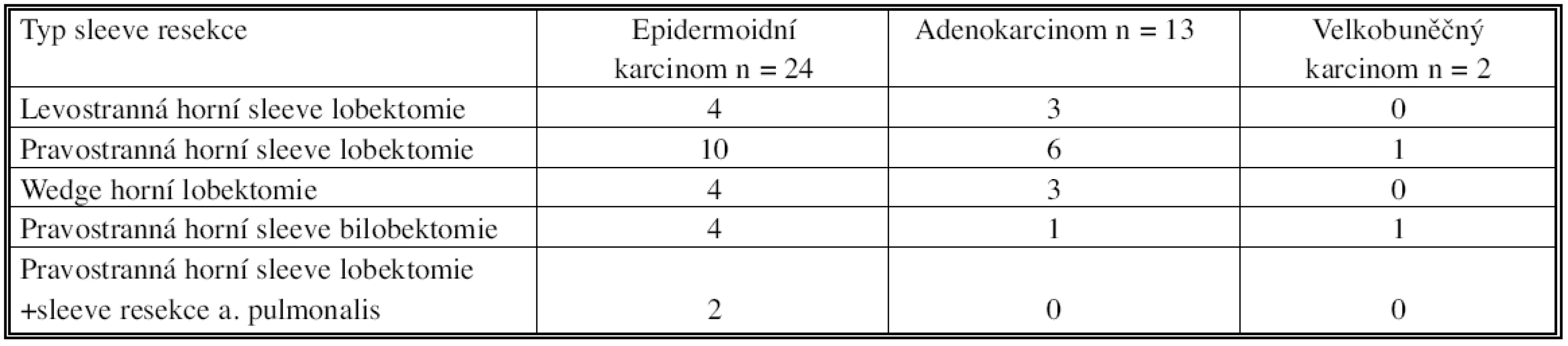 Typ bronchoplastické operace u jednotlivých histologických typů
Tab. 2. Types of bronchoplastic procedures in individual histological types