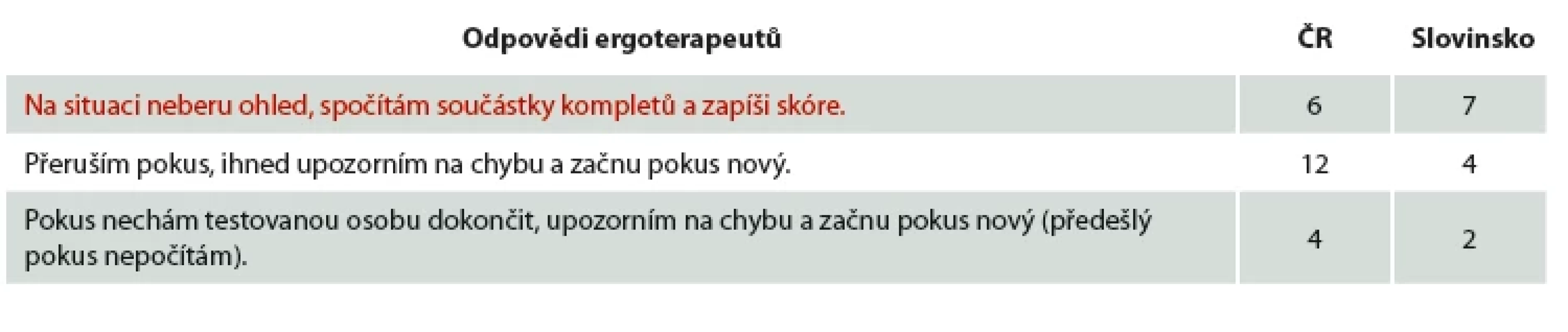 PPT 4: Během provádění subtestu Kompletování proband vynechával otvory a komplety umisťoval do každého druhého otvoru.