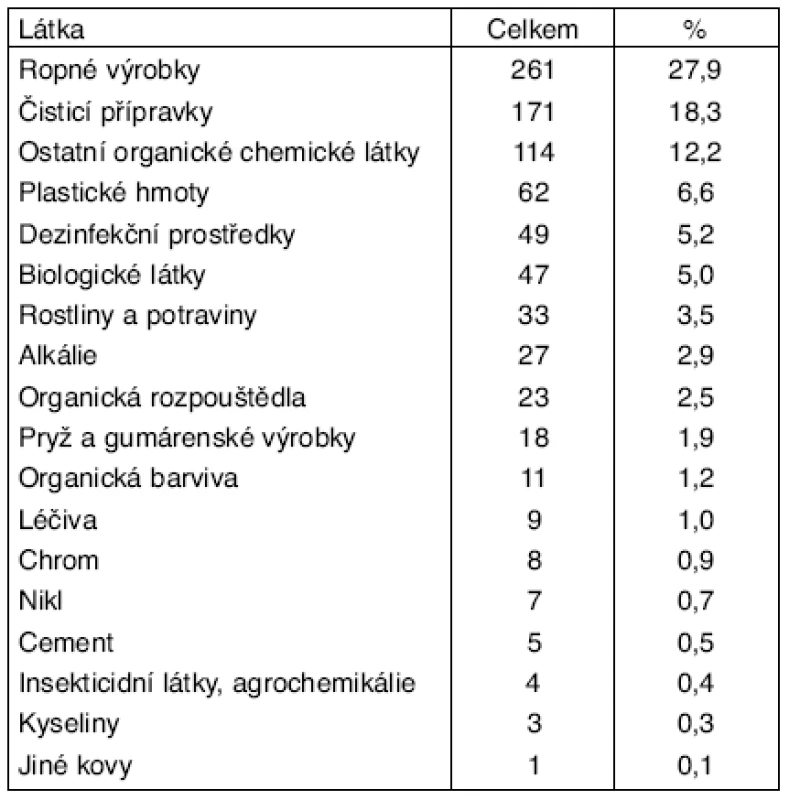 Příčiny iritačních dermatitid v ČR v období 1992–2004