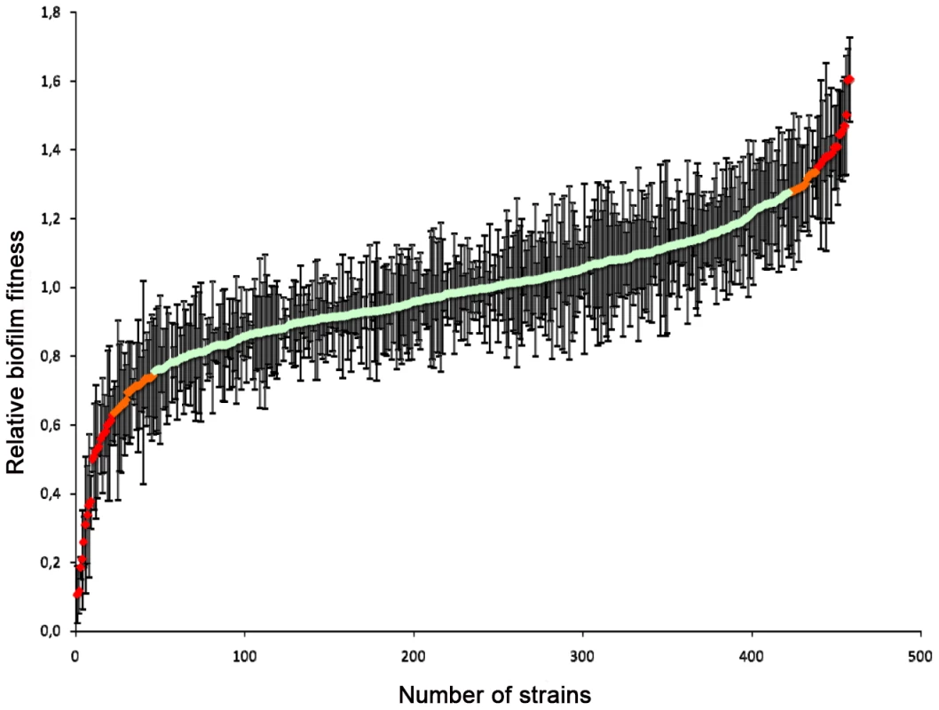 Relative biofilm fitness distribution.