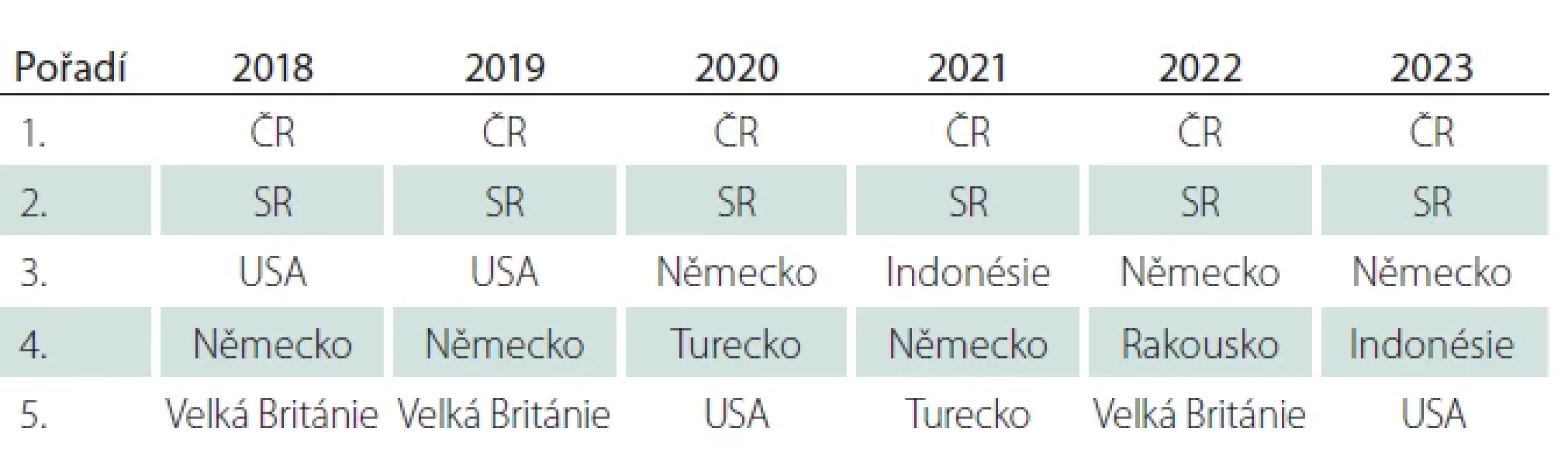 Pořadí zemí dle návštěvnosti webových stránek www.csnn.eu v letech 2018–2023.