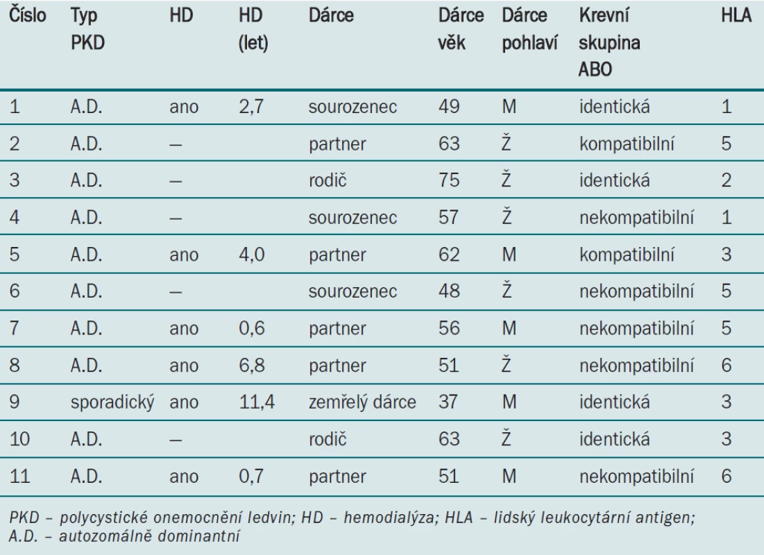 Předoperační parametry (dialýza a transplantace).