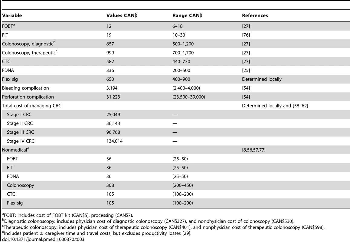 Base case direct health care costs and nonmedical costs and ranges considered.