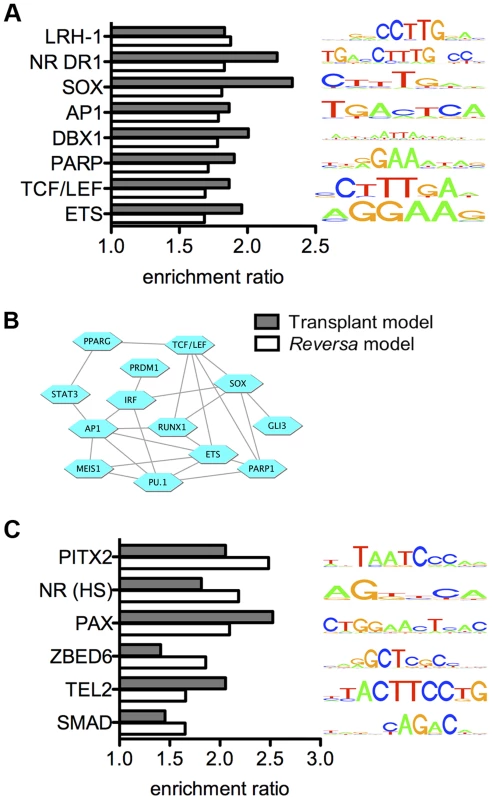 Integrated analysis reveals candidate regulators of the macrophage transcriptional response to lipid lowering <i>in vivo</i>.