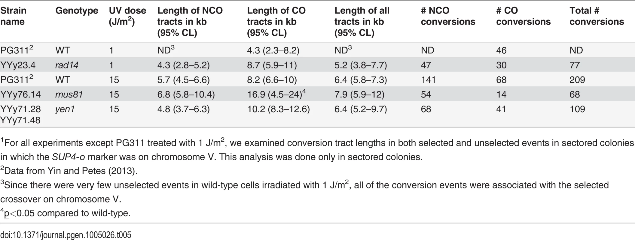 Median lengths of gene conversion tracts in UV-induced LOH events in wild-type, <i>rad14</i>, <i>mus81</i>, and <i>yen1</i> strains.<em class="ref"><sup>1</sup></em>