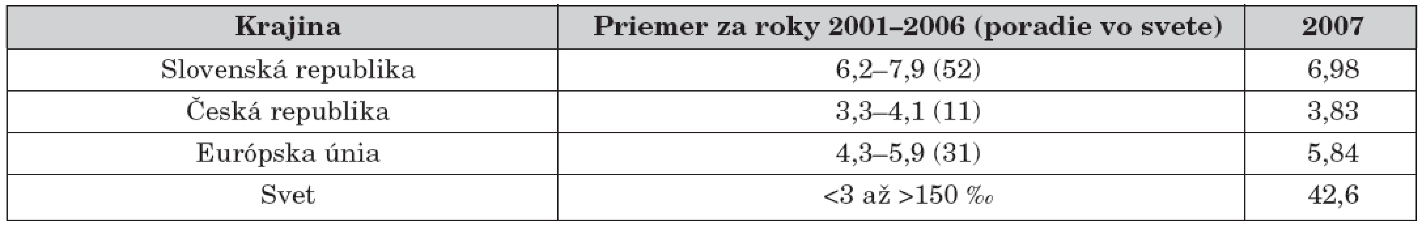 Hodnoty dojčenskej úmrtnosti (v ‰) v posledných 7 rokoch na Slovensku, v Čechách a v krajinách
EÚ v porovnaní s globálnymi svetovými údajmi v ‰ (podľa [16]).