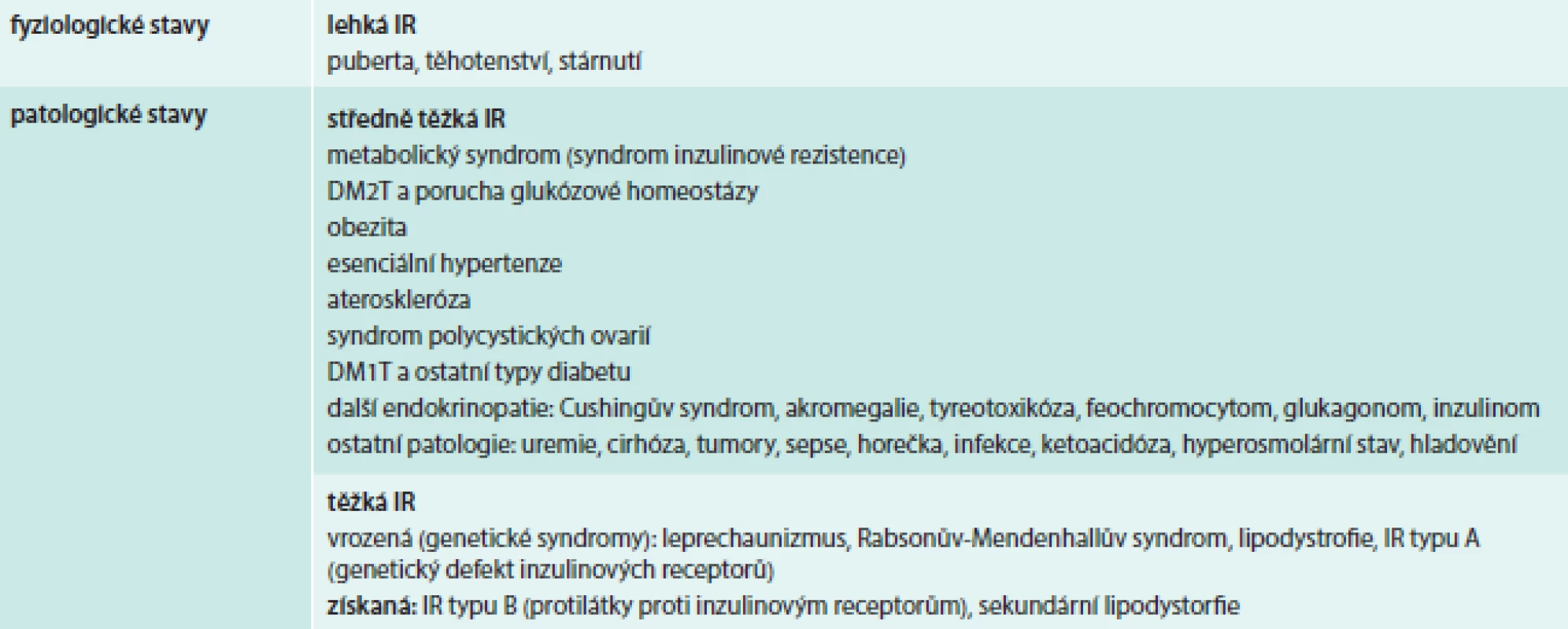 Klinické stavy spojené s poruchou účinku inzulinu