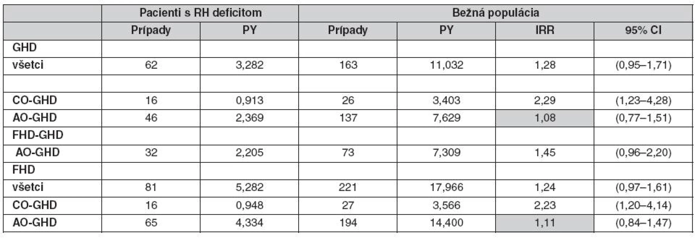 Incidencia fraktúr u 399 žien s deficitom RH v porovnaní s kontrolou z bežnej populácie vo vzťahu k deficitu zistenom v dospelosti (AO GHD) alebo v detstve (CO GHD) v rôznych observačných periódach (35)
