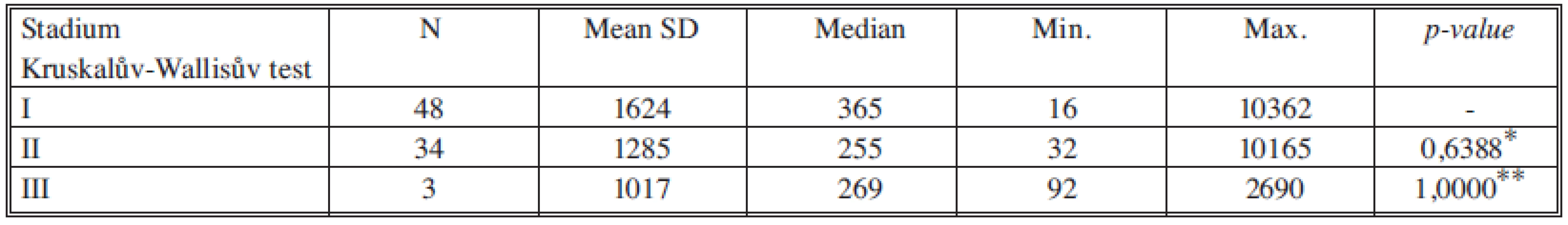 Sérové hladiny VEGF v jednotlivých nádorových stadiích
Tab. 11. Serum levels of VFGF in individual cancer stages