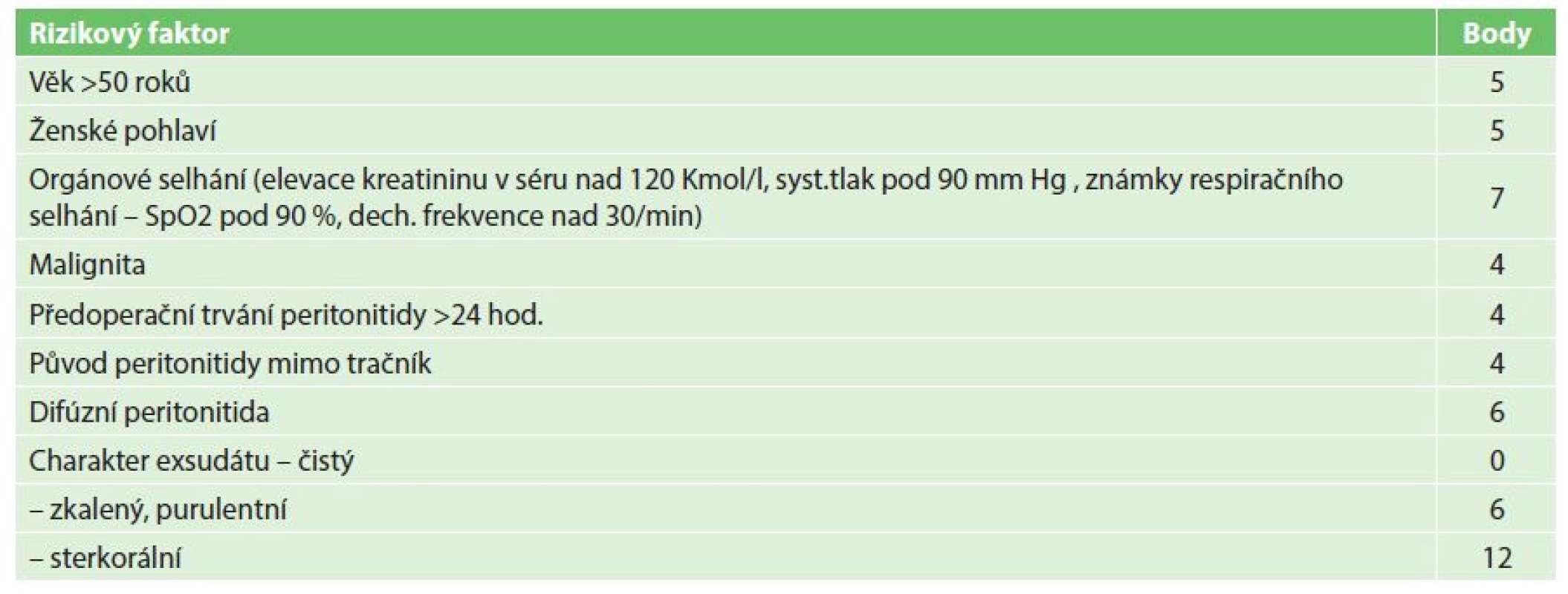 Určování hodnoty Mannheim peritonitis index (MPI) – prognostické faktory
Tab. 1: Mannheim Peritonitis Index (MPI) – prognostic factors