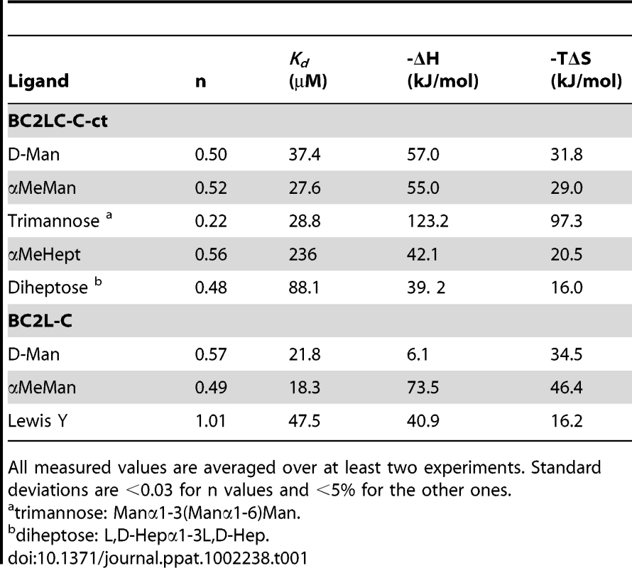 Microcalorimetry titration data for the binding of monosaccharides and oligosaccharides to BC2L-C and BC2L-C-ct.