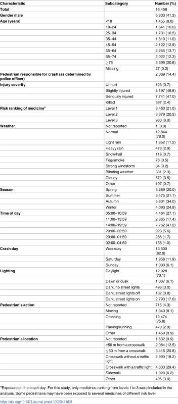 Pedestrian and crash characteristics.