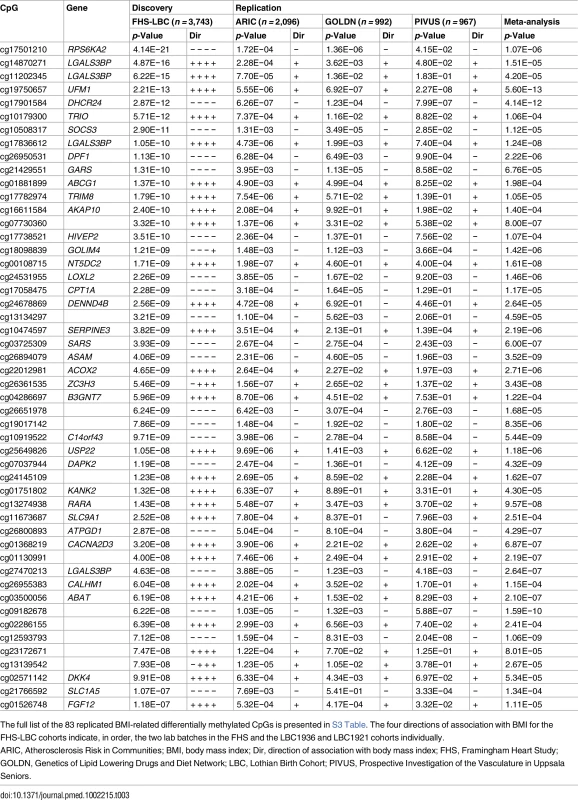 Fifty novel replicated differentially methylated CpGs associated with BMI sorted by <i>p-</i>value in the discovery cohorts.