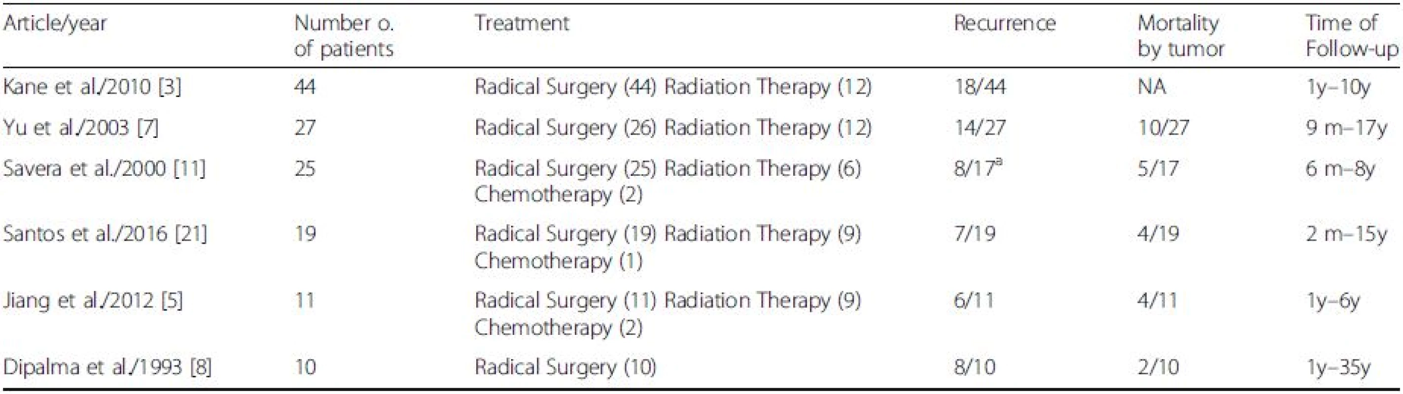 Modification and Reference from S. Vilar-Gonzalez et al. 2015 Clin Transl Oncol
<sup>a</sup>8 of 25 patients were lost to follow-up