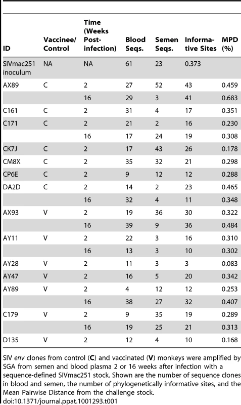 Quantity and diversity of sequences obtained per sample.