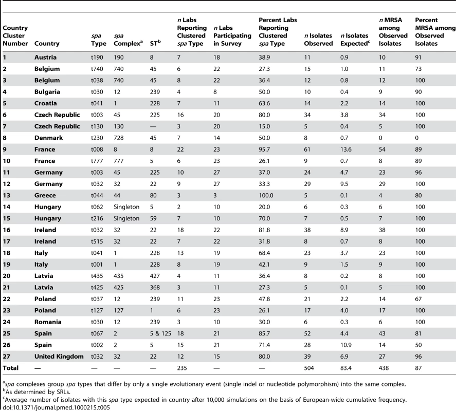 Unexpectedly frequent <i>spa</i> types at country level assuming a European-wide random distribution.