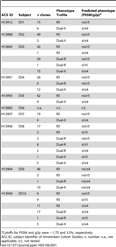 Predicted phenotypes of Env clones for which coreceptor usage was determined in the Trofile assay.