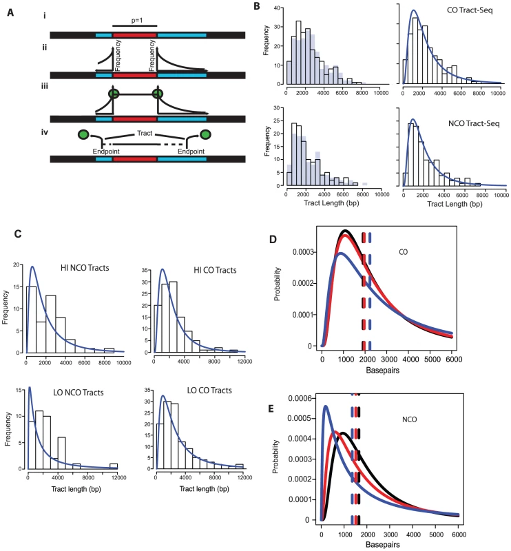 Tract-Seq and summary of sequence data.