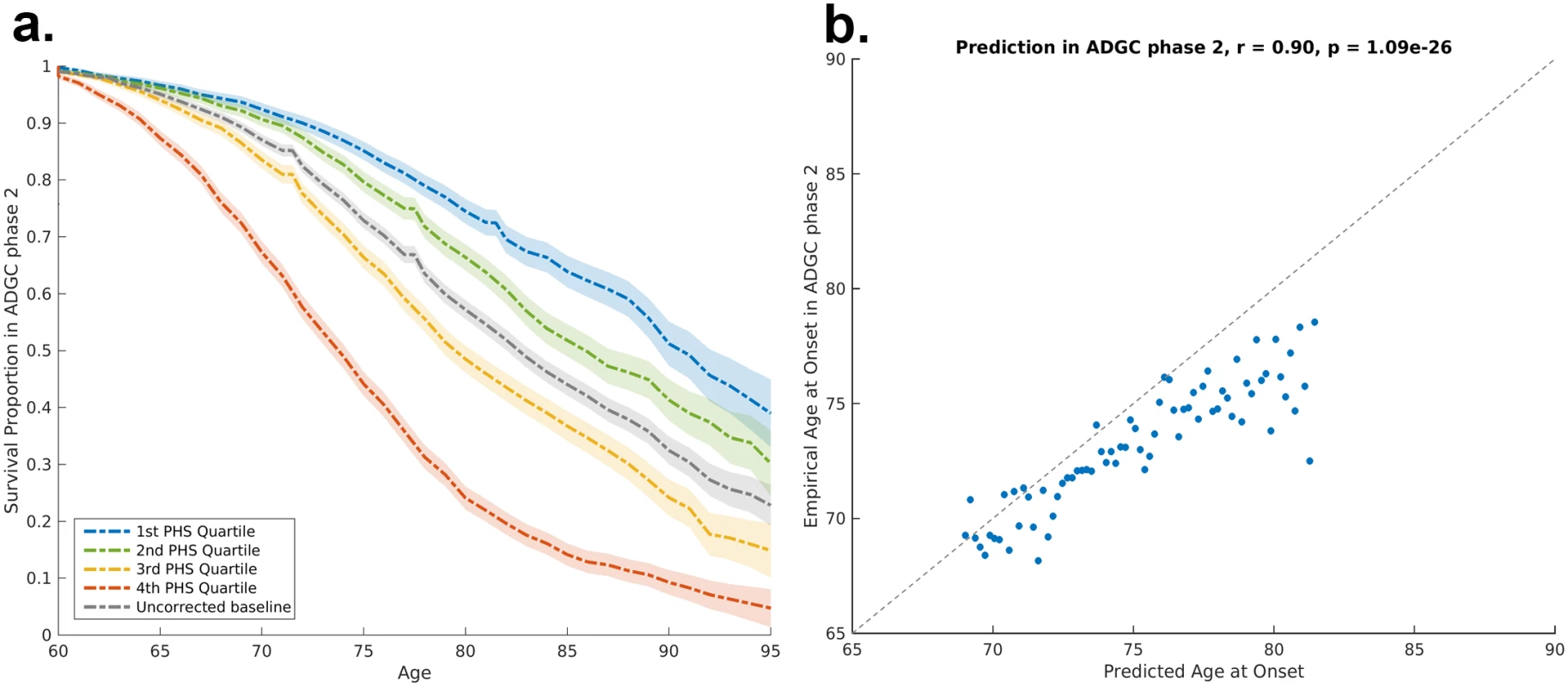 Polygenic hazard score validation in ADGC Phase 2 cohort.