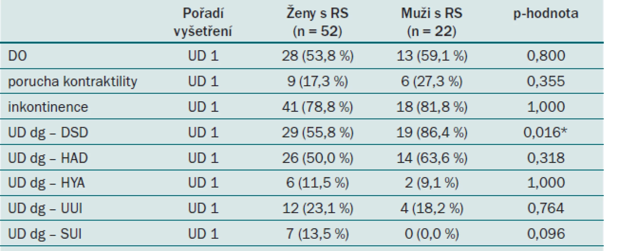 Srovnání kategoriálních charakteristik typu „ano × ne“ u pacientů s RS podle pohlaví.