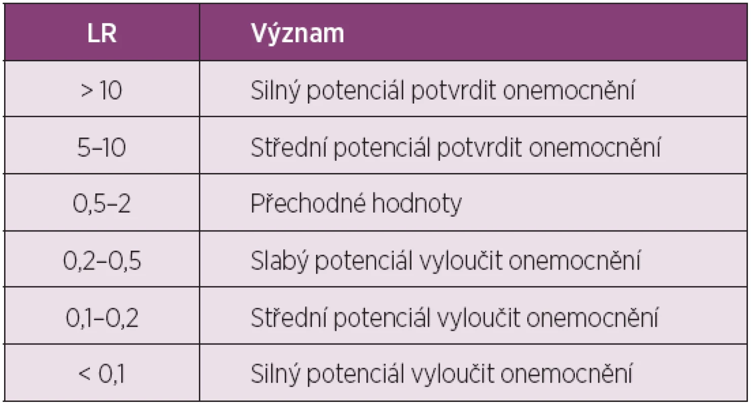 Orientační význam různě vysokých hodnot LR diagnostických testů.