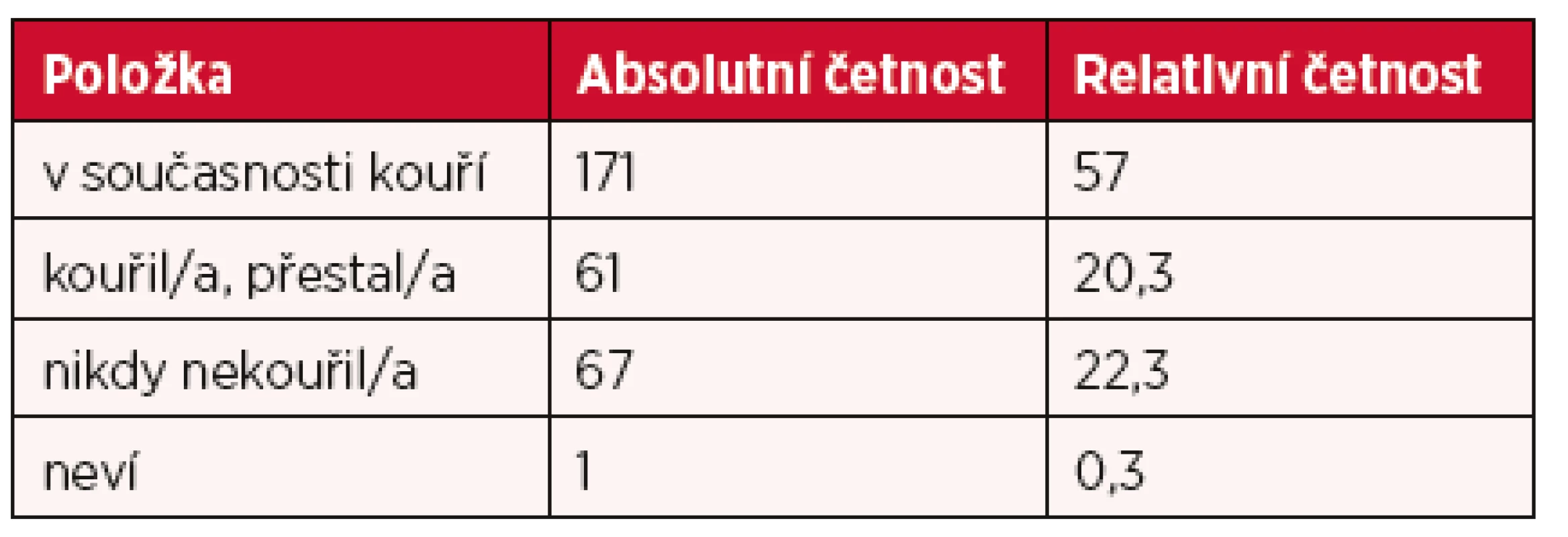 Kouření u osob ohrožených chudobou