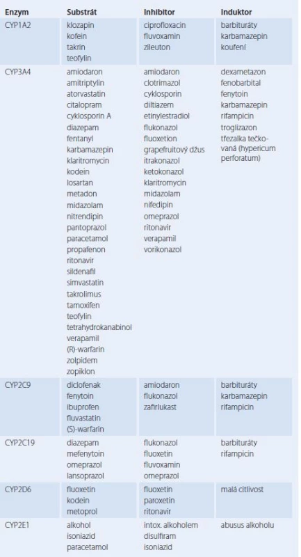 Enzymy CYP a jejich nejdůležitější substráty, inhibitory a induktory.