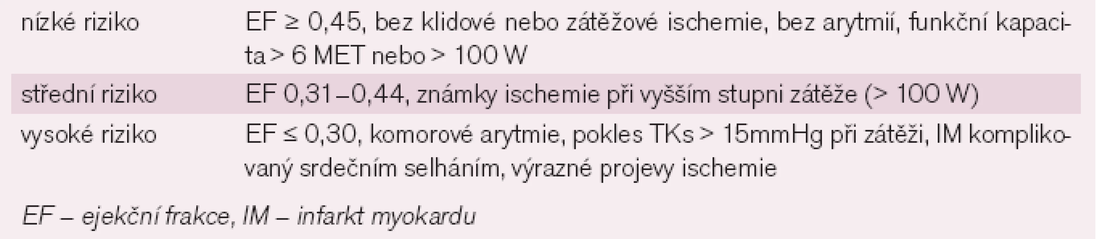 Stratifikace rizikových skupin.