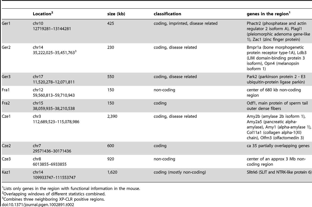 Examples of selective sweep regions identified by multiple statistics.