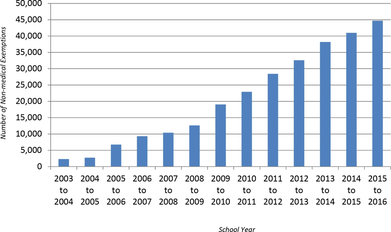 Personal belief exemptions in Texas: K–12th grade students with nonmedical exemptions, Texas, 2003–2016.