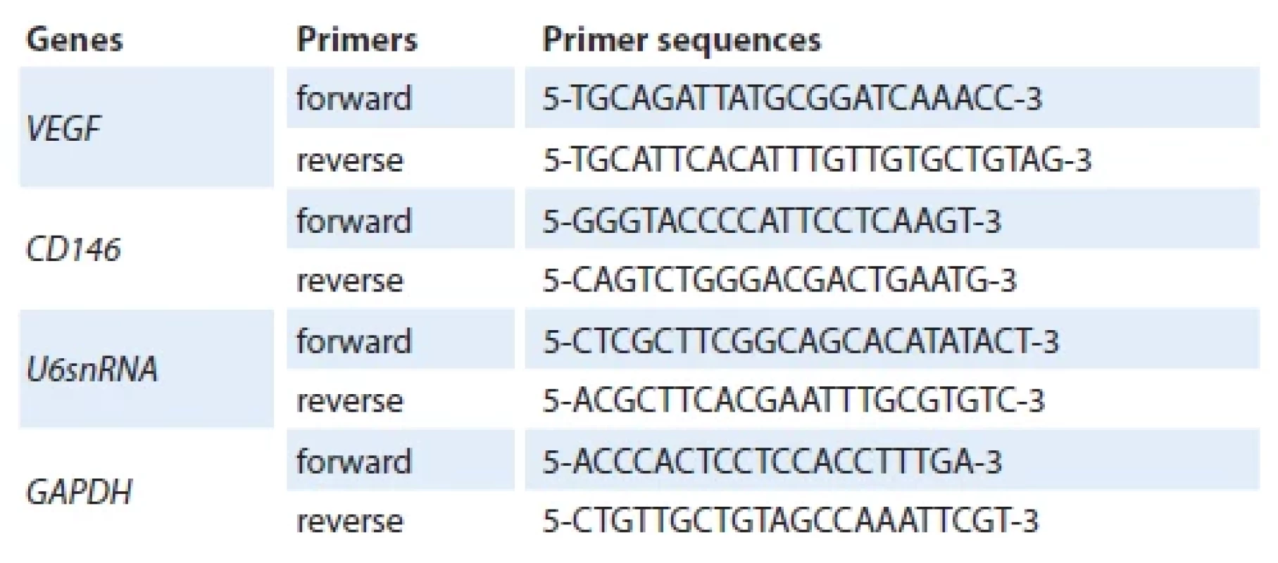 The sequence of forward and reverse primers used to study gene expression.