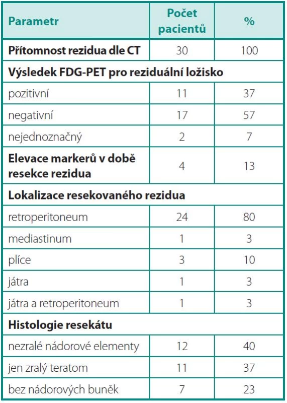 Parametry nádoru v době předoperačního PET/CT, resekce reziduálních ložisek a histologie
Table 2. Tumour parameters at the time of preoperative PET/CT, resection of residual masses, and residual lesion histology