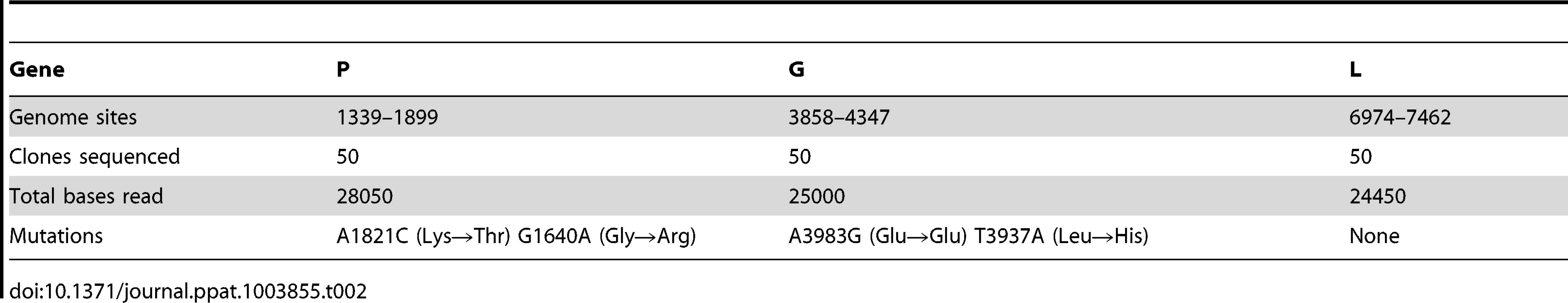 Molecular clone sequencing of VSV from BHK-21 cells.
