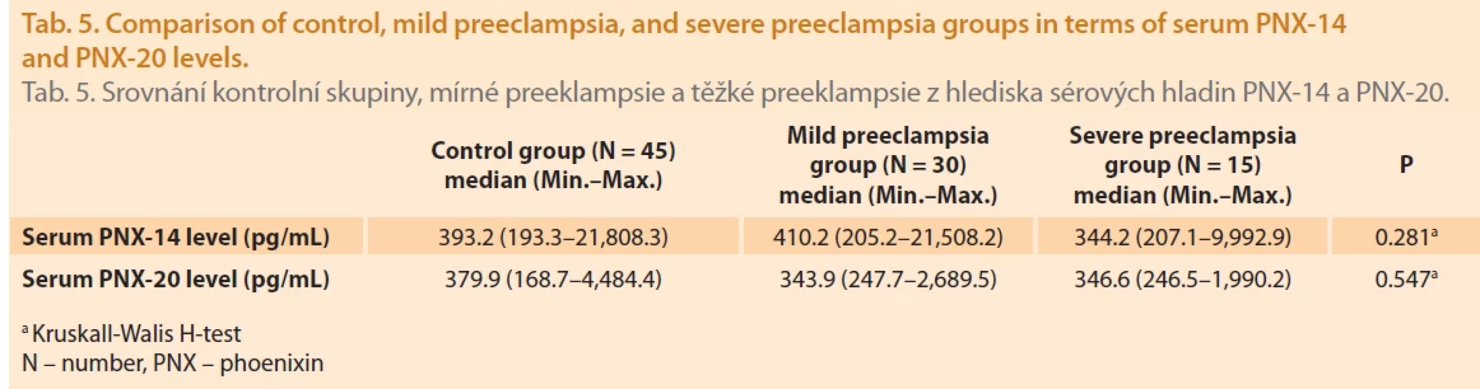Comparison of control, mild preeclampsia, and severe preeclampsia groups in terms of serum PNX-14 and PNX-20 levels. Tab. 5. Srovnání kontrolní skupiny, mírné preeklampsie a těžké preeklampsie z hlediska sérových hladin PNX-14 a PNX-20.