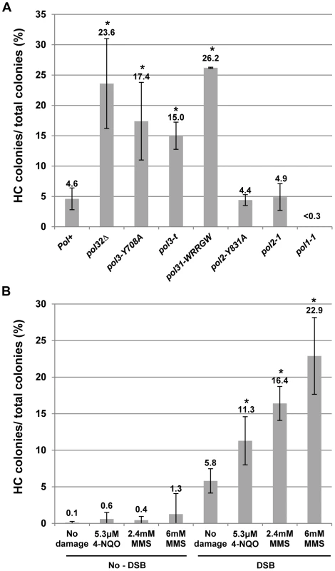 Effects of DNA damage and of replisome defect on half-crossover formation.