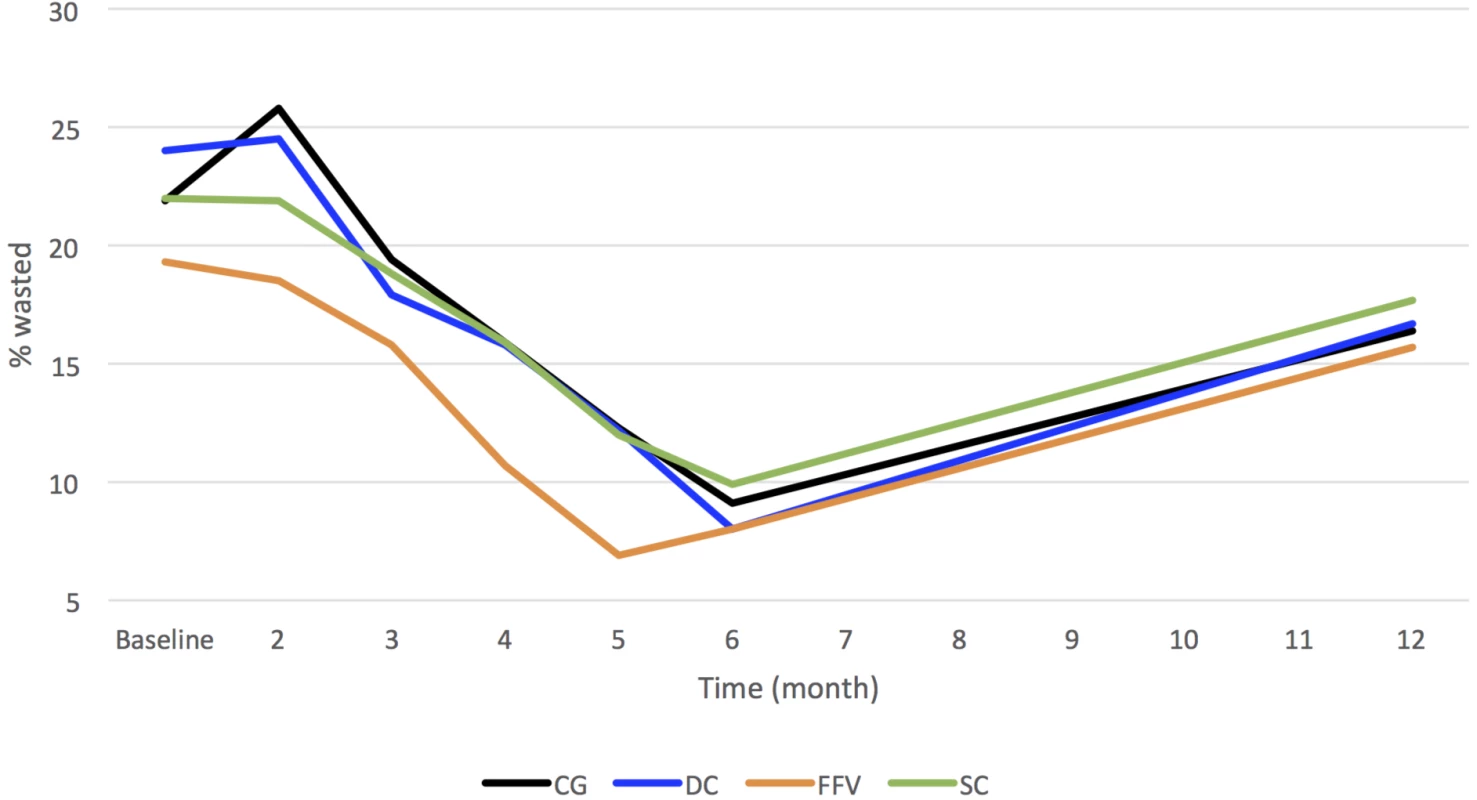 Prevalence of being wasted in children by arm over time.