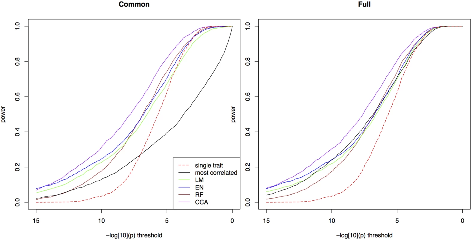 Power in simulations.