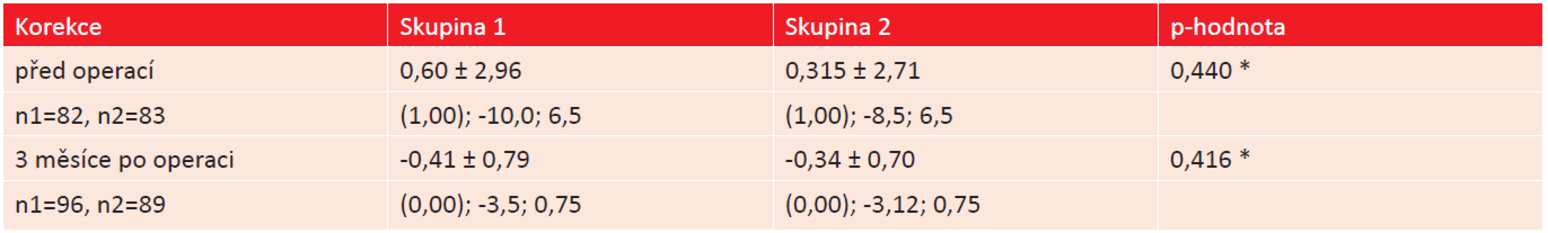 Srovnání výsledné korekce mezi oběma skupinami a její odchylky od požadované korekce.
(* Mann-Whitneyův test).