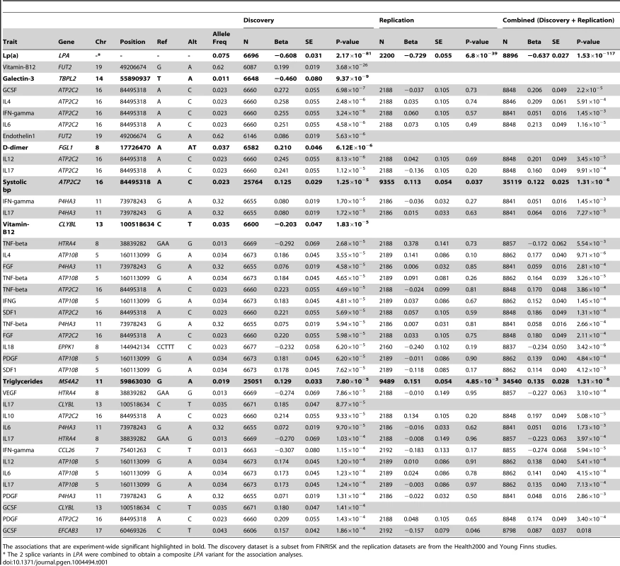 List of top association results from the discovery dataset with p<2×10<sup>−4</sup>.